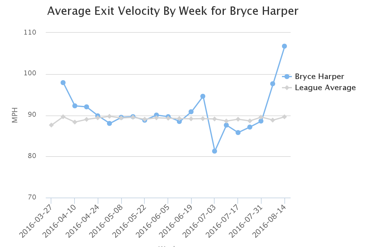 Harper Exit Velocity