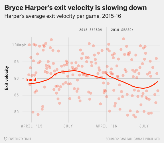 http://fivethirtyeight.com/features/why-bryce-harper-has-gone-from-great-to-good/